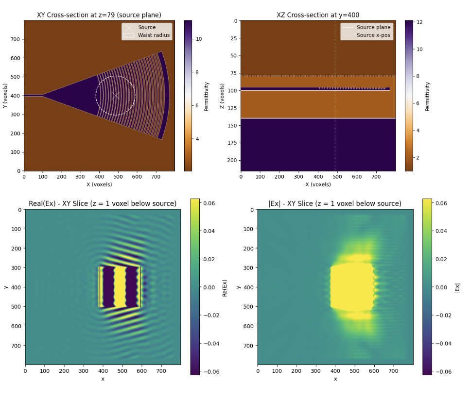 Gaussian Source Visualization